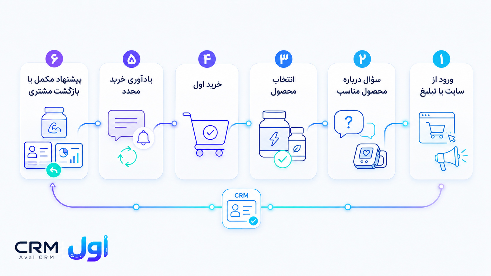 فرآیند مکمل