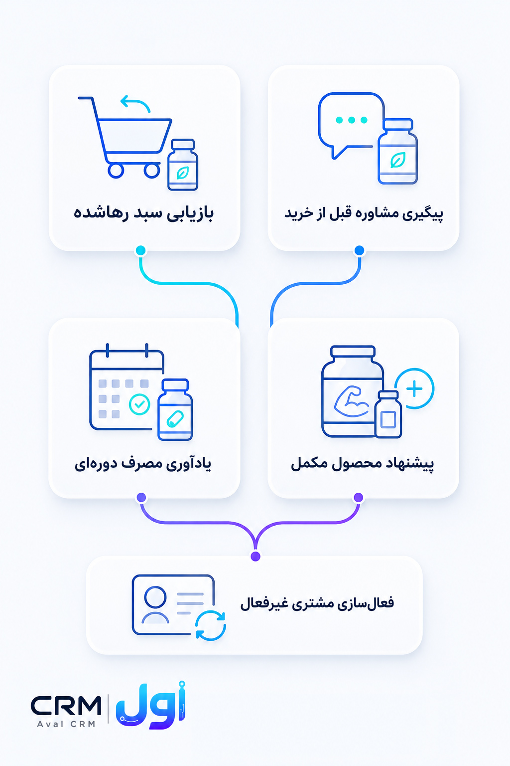 سناریوهای کاربردی مکمل