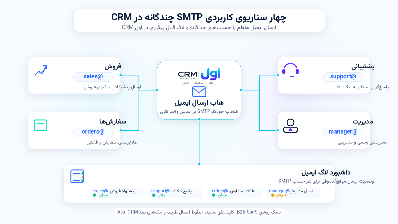 SMTP چندگانه