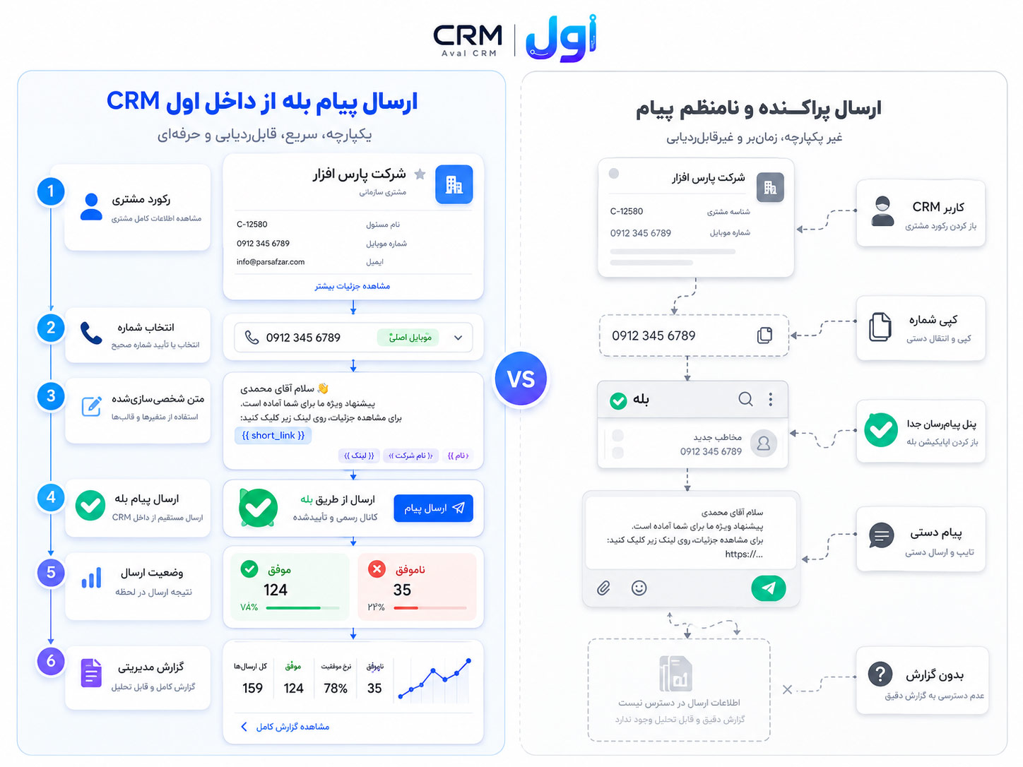 اتصال بله به سی آر ام