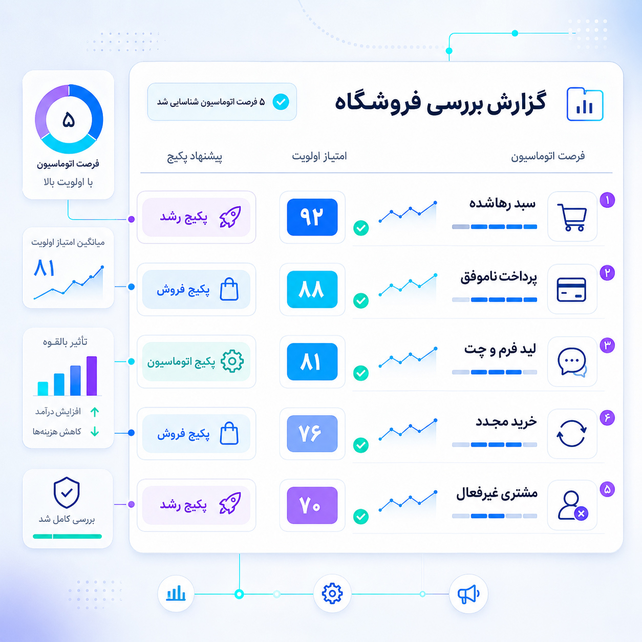 گزارش بررسی فروشگاه