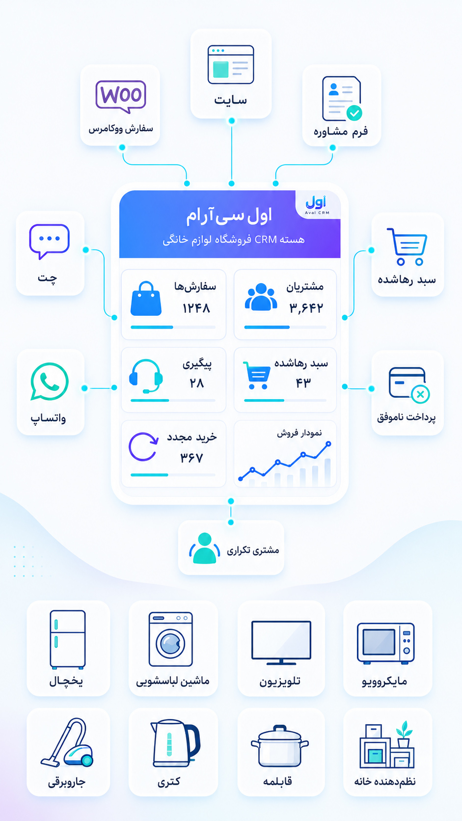 داشبورد اول CRM برای فروشگاه لوازم خانگی