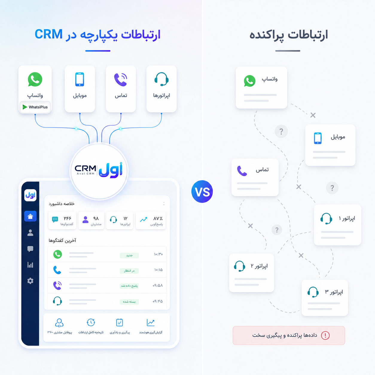اتصال CRM به واتساپ