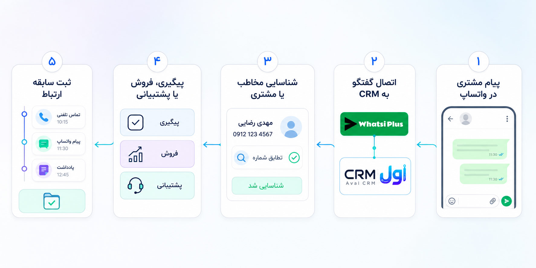 اتصال CRM به واتساپ