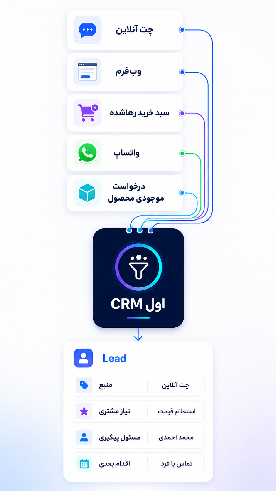تولید سرنخ فروش