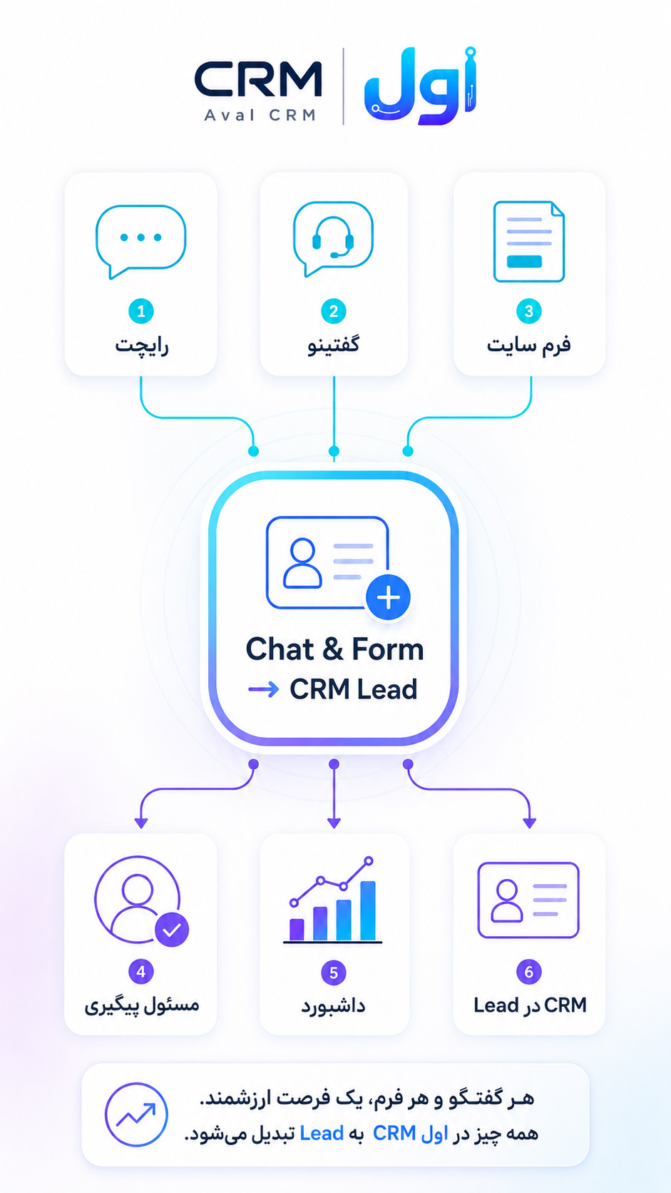 اتصال چت و فرم سایت به اول CRM