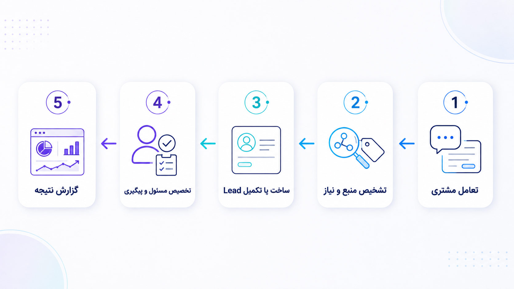 تولید سرنخ فروش