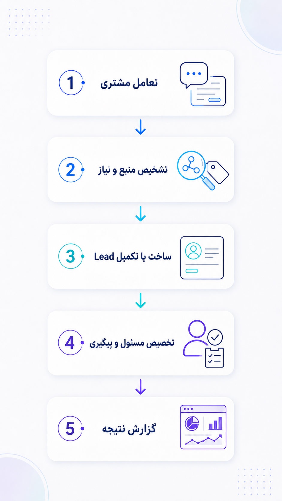 تولید سرنخ فروش