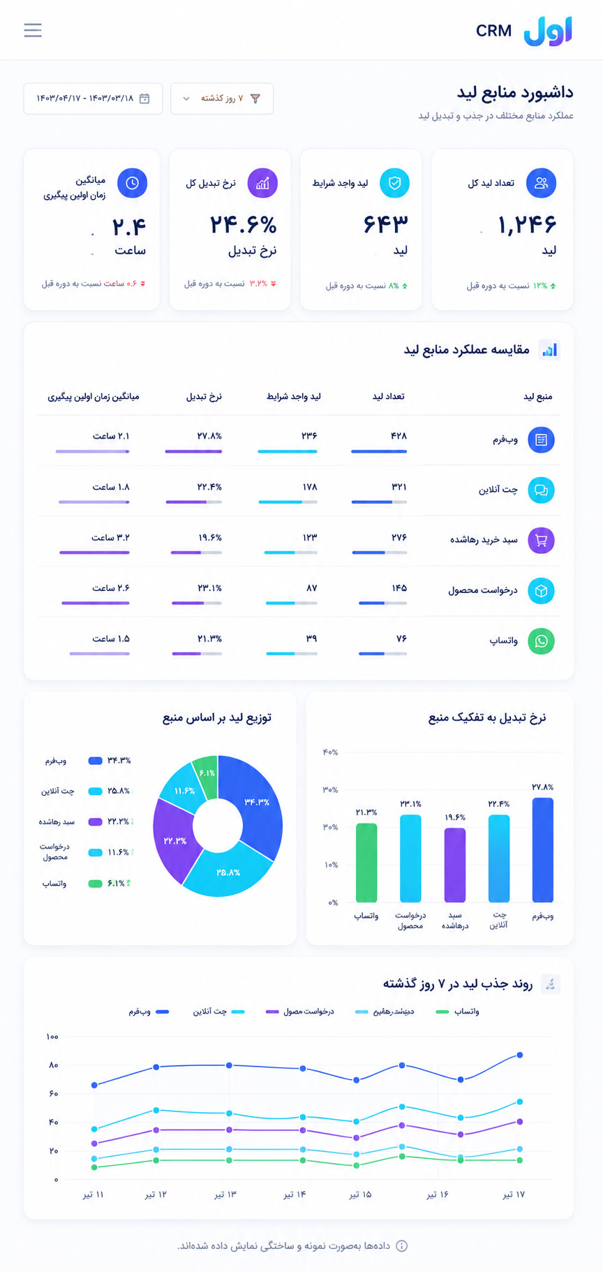 تولید سرنخ فروش