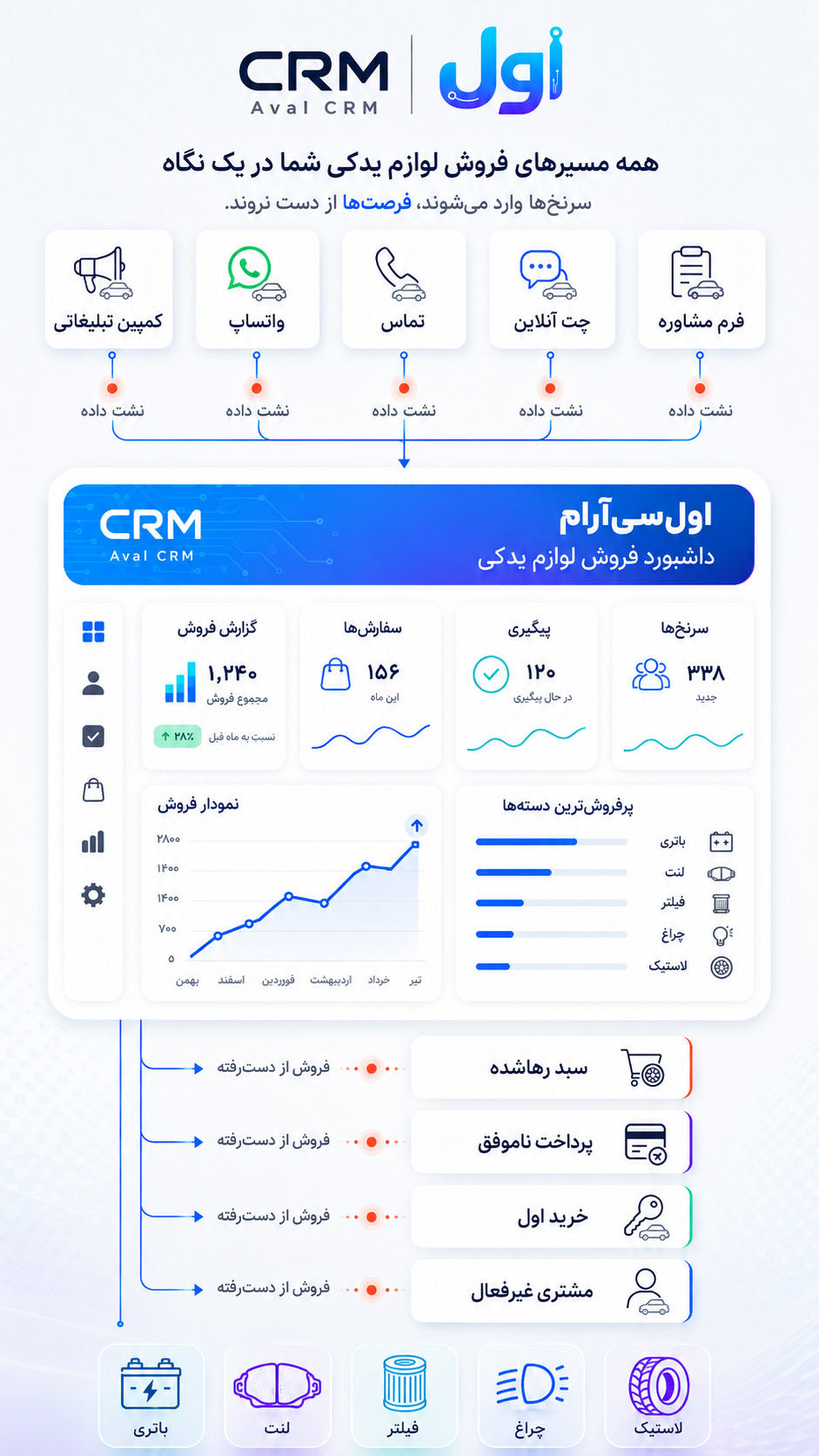 سی ار ام برای سایت خودرو