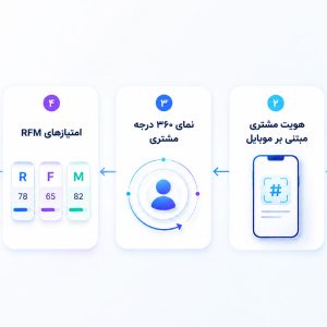 بخش بندی مشتریان RFM