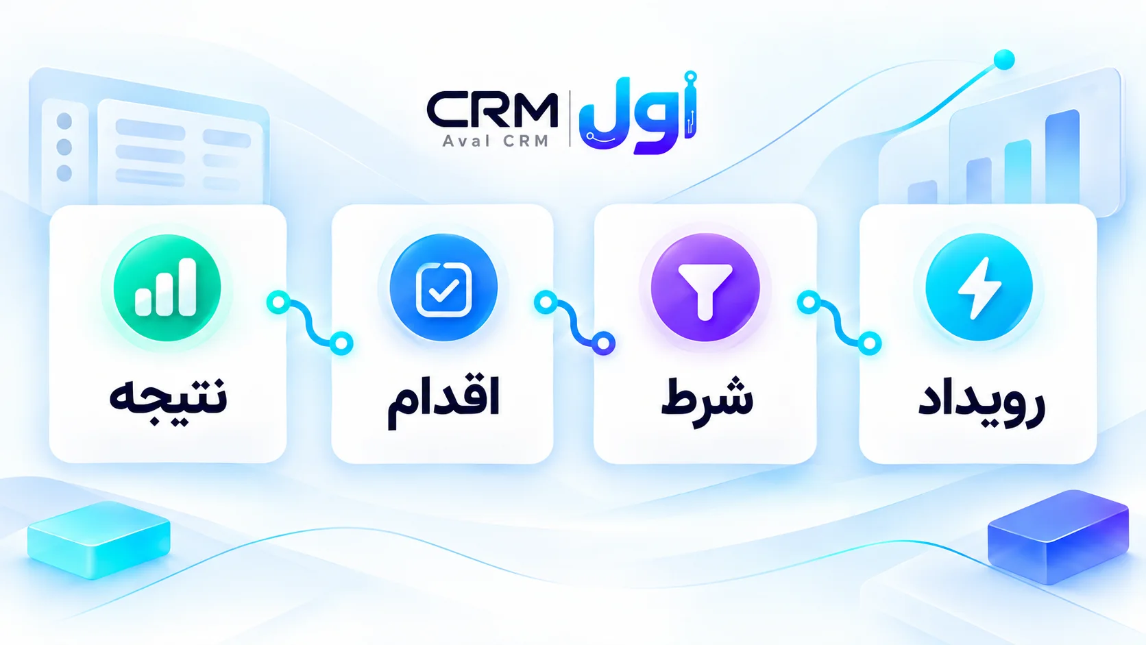 مدل مفهومی اول فلو شامل رویداد، شرط، اقدام و نتیجه قابل پیگیری