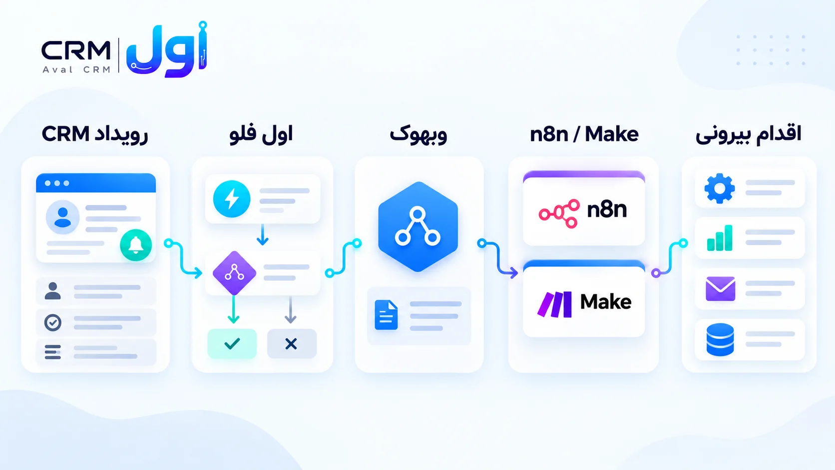 معماری رویداد CRM، تصمیم اول فلو، انتقال وبهوک، ادامه در n8n یا Make و اقدام بیرونی