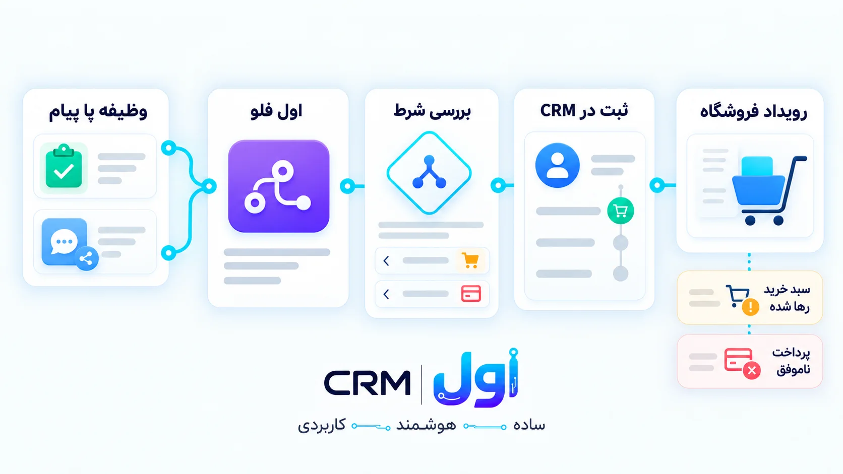 مسیر مفهومی رویداد ووکامرس، ثبت در CRM، شرط اول فلو و ساخت وظیفه یا ارسال پیام با اتصال فعال