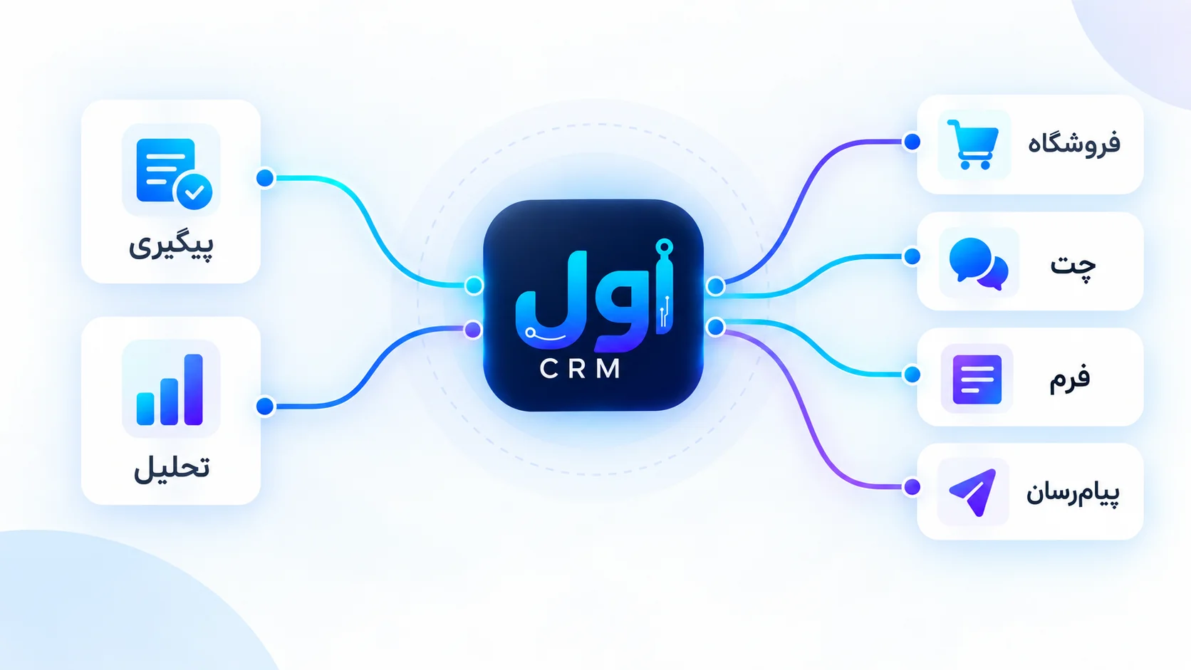 نمای مفهومی اتصال فروشگاه، فرم و پیامرسانها به هاب مرکزی اول CRM و ابزارهای اقدام و تحلیل