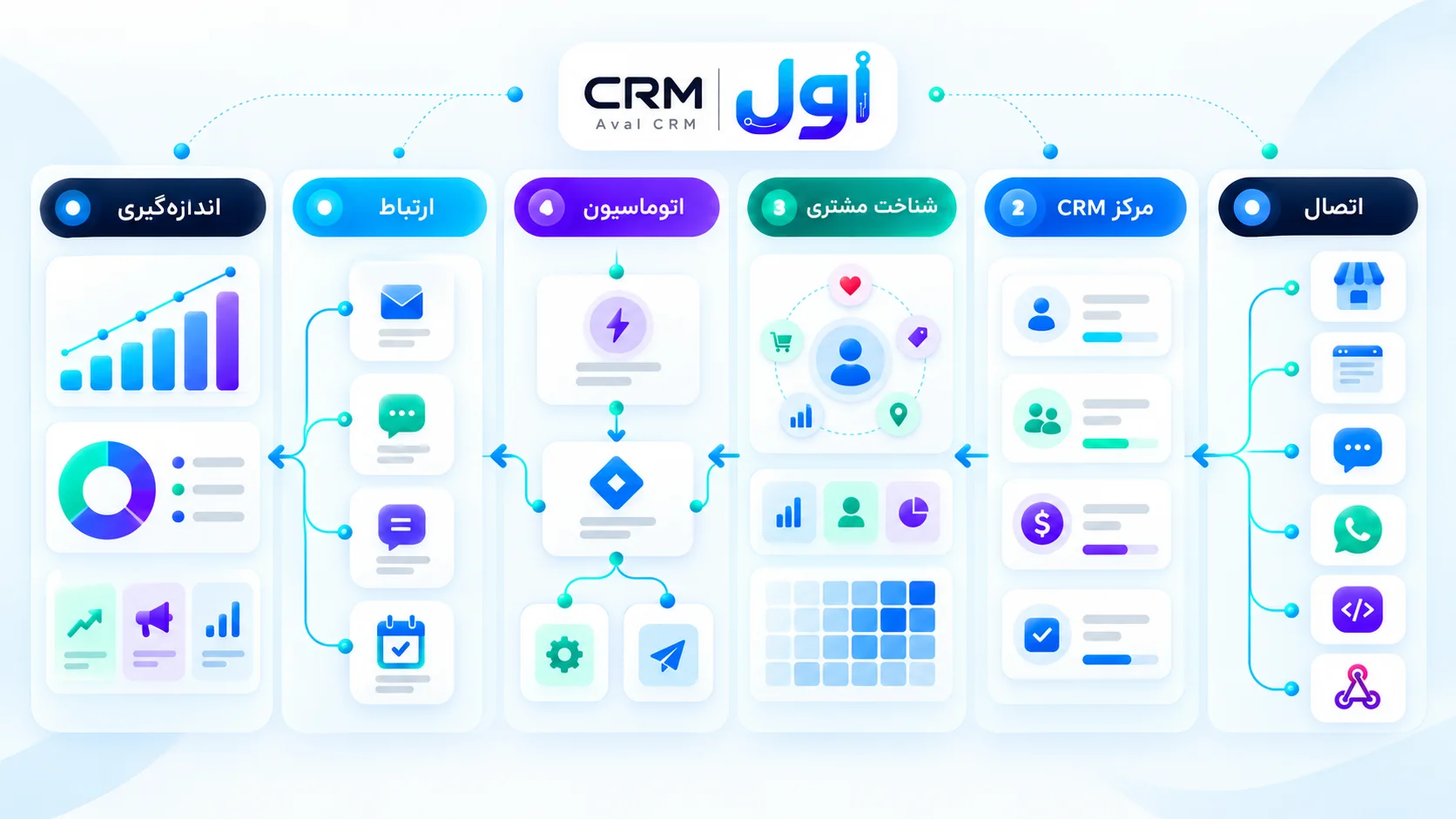 معماری ششلایه اول CRM از اتصال منابع داده تا اندازهگیری نتیجه