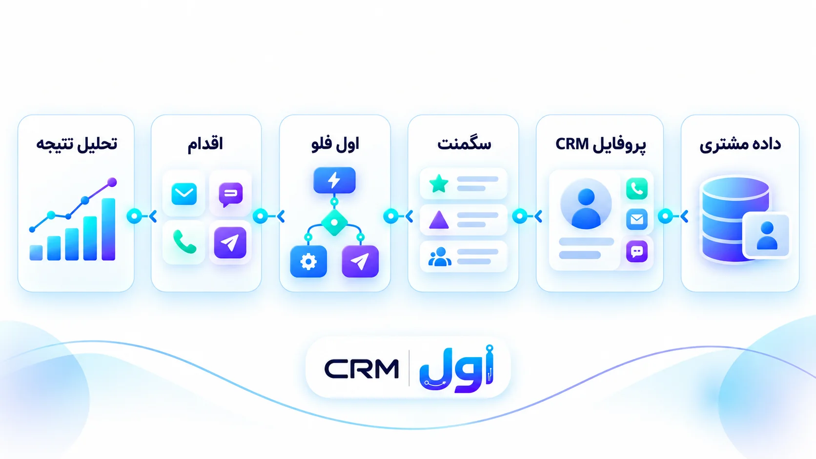 مسیر مفهومی منبع داده، CRM، سگمنت، اول فلو، اقدام و تحلیل نتیجه