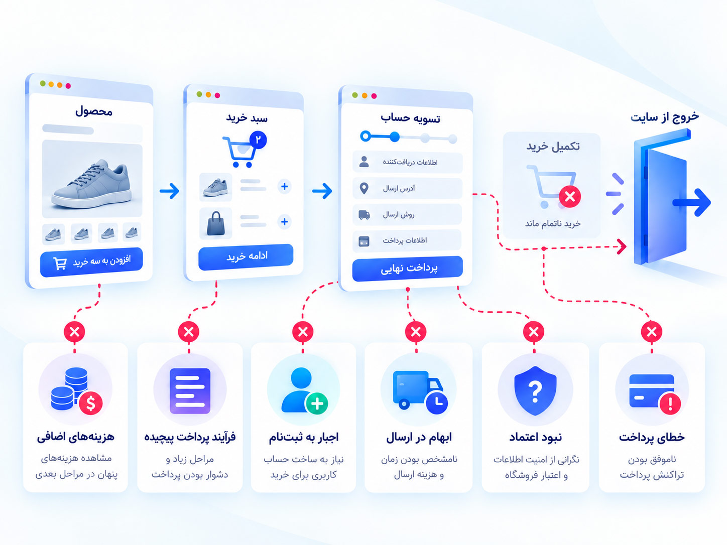 دلایل اصلی رها شدن سبد خرید در مسیر خرید اینترنتی