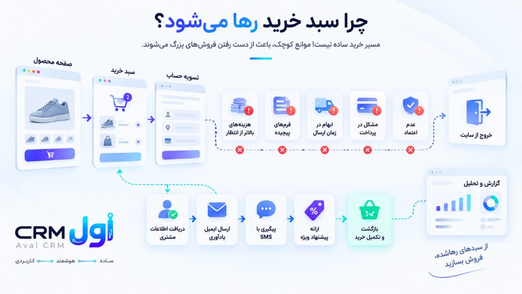 سبد خرید رها شده