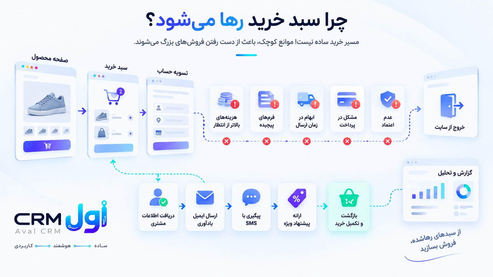 سبد خرید رها شده