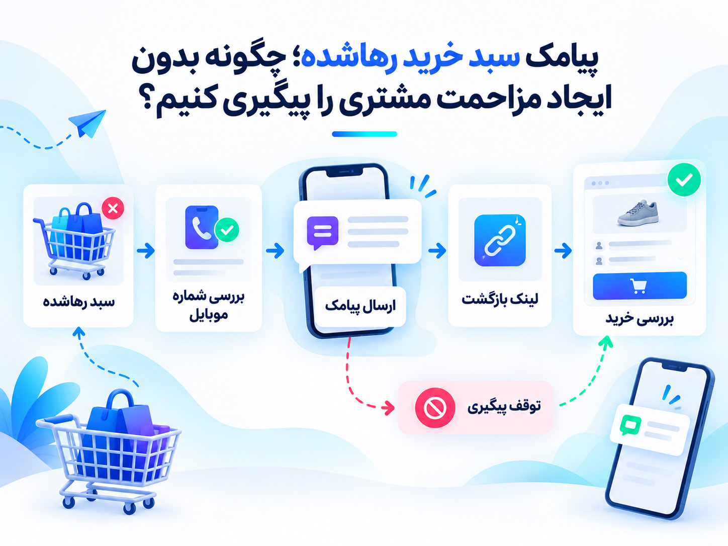 سناریوی پیامک بازیابی سبد خرید رهاشده در کنار CRM