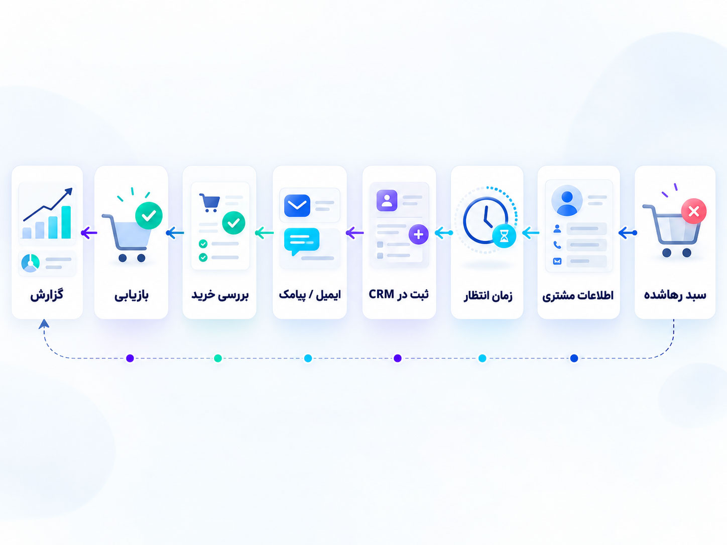 فلوچارت اتوماسیون بازیابی سبد خرید از ووکامرس تا CRM