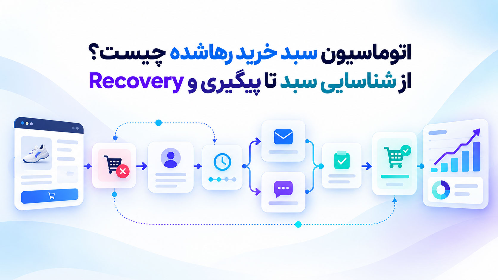 فلوچارت اتوماسیون بازیابی سبد خرید از ووکامرس تا CRM