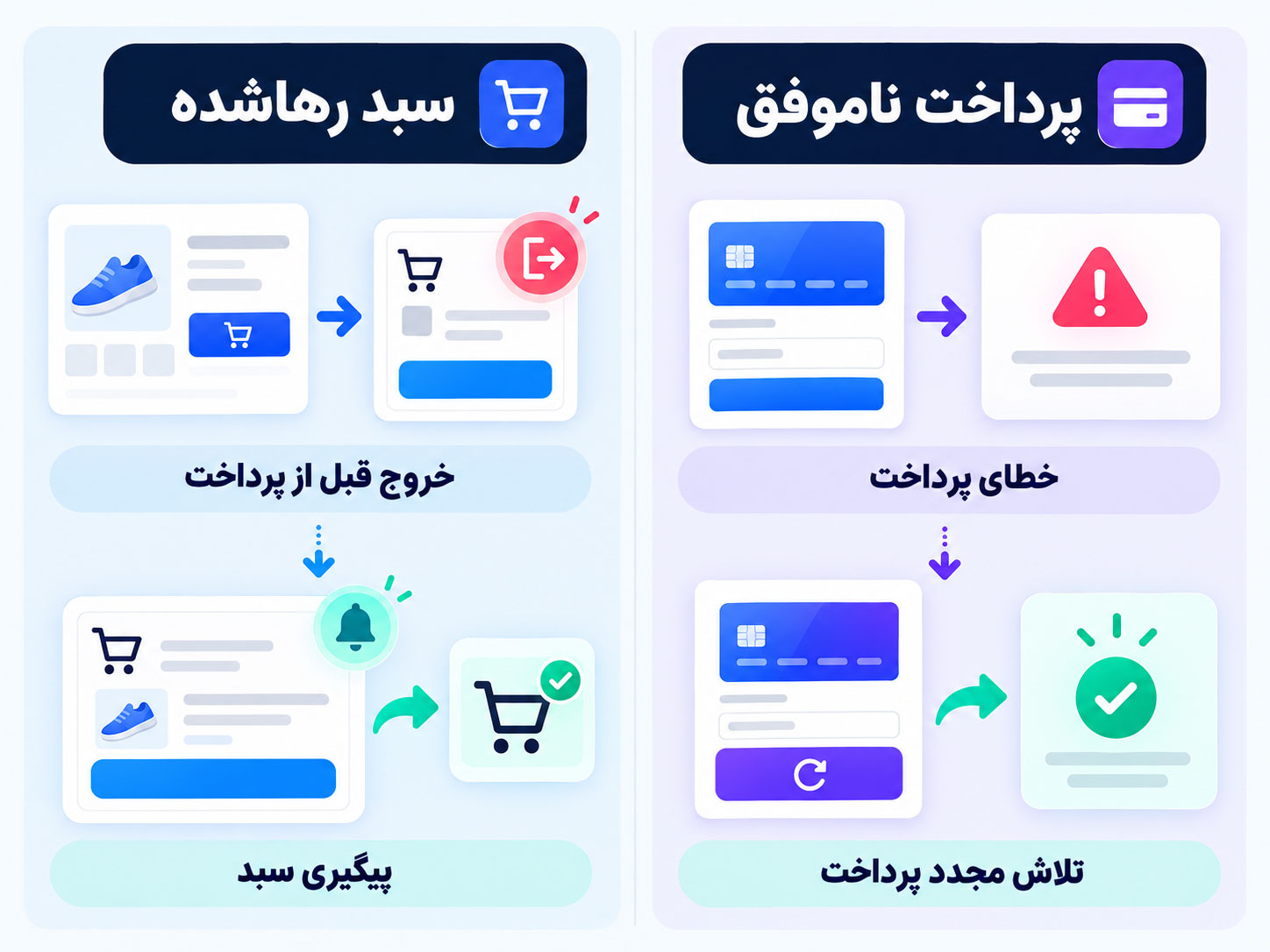 مسیر پرداخت ناموفق ووکامرس و پیگیری مشتری در CRM