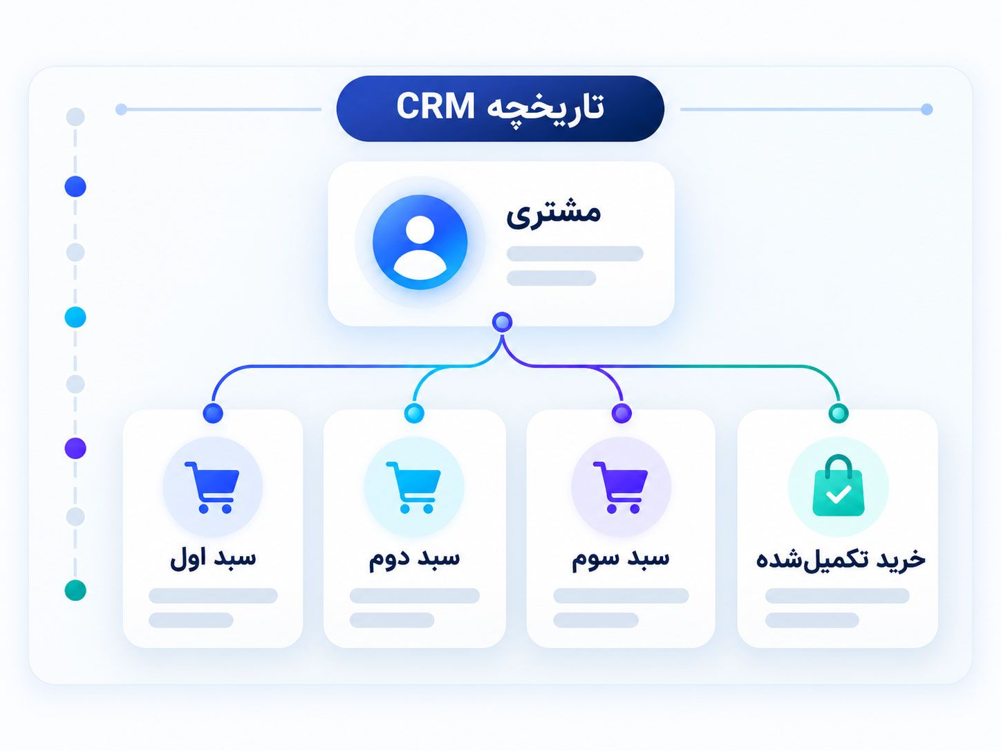 ردیابی سبد خرید رهاشده ووکامرس از Checkout تا CRM