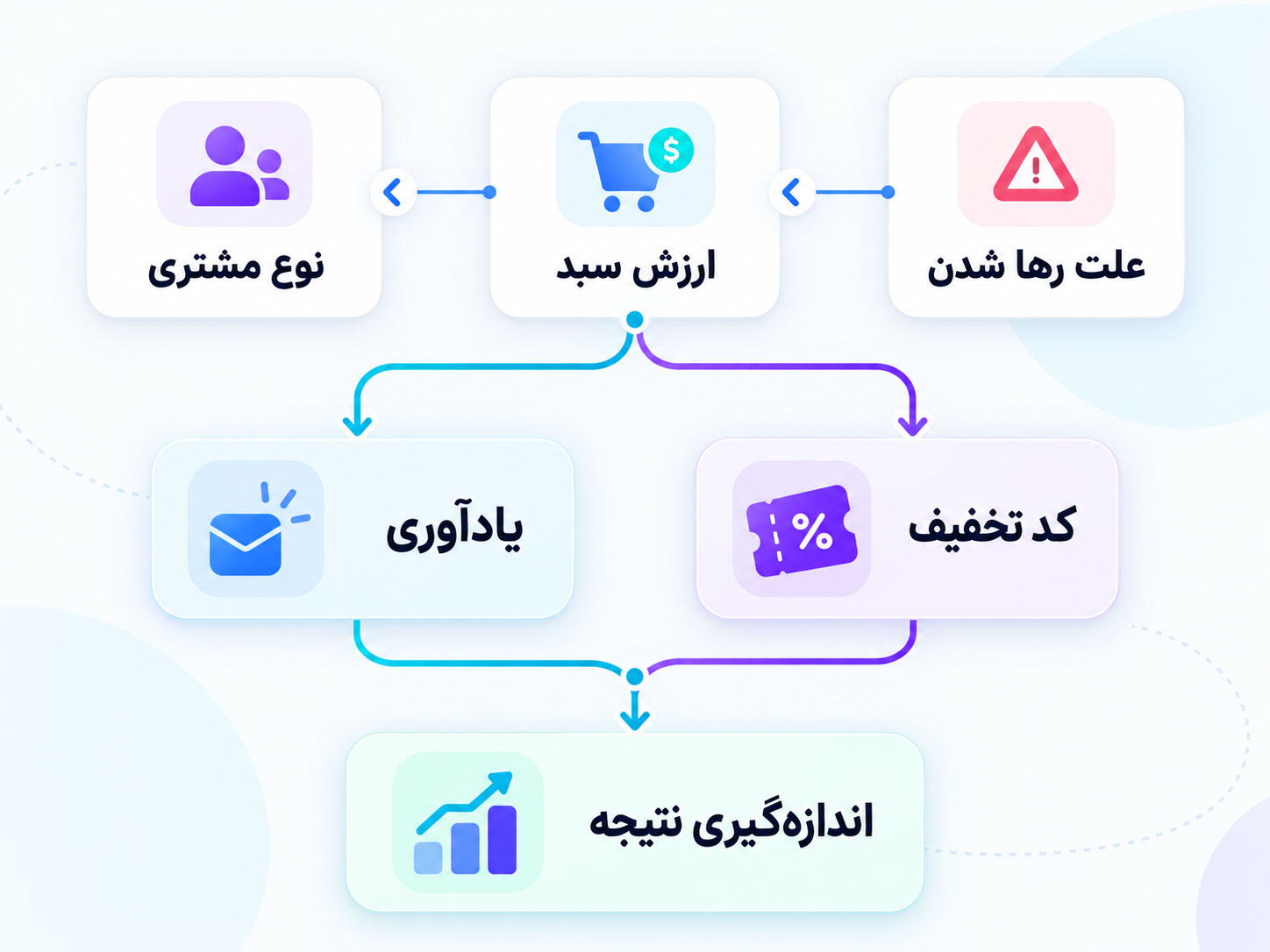 تصمیم‌گیری درباره کد تخفیف در سناریوی بازیابی سبد خرید
