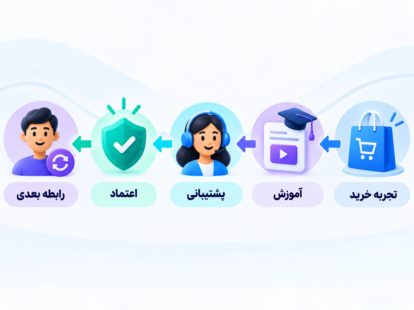 رابطه کیفیت تجربه، آموزش، خدمات و خرید تکراری