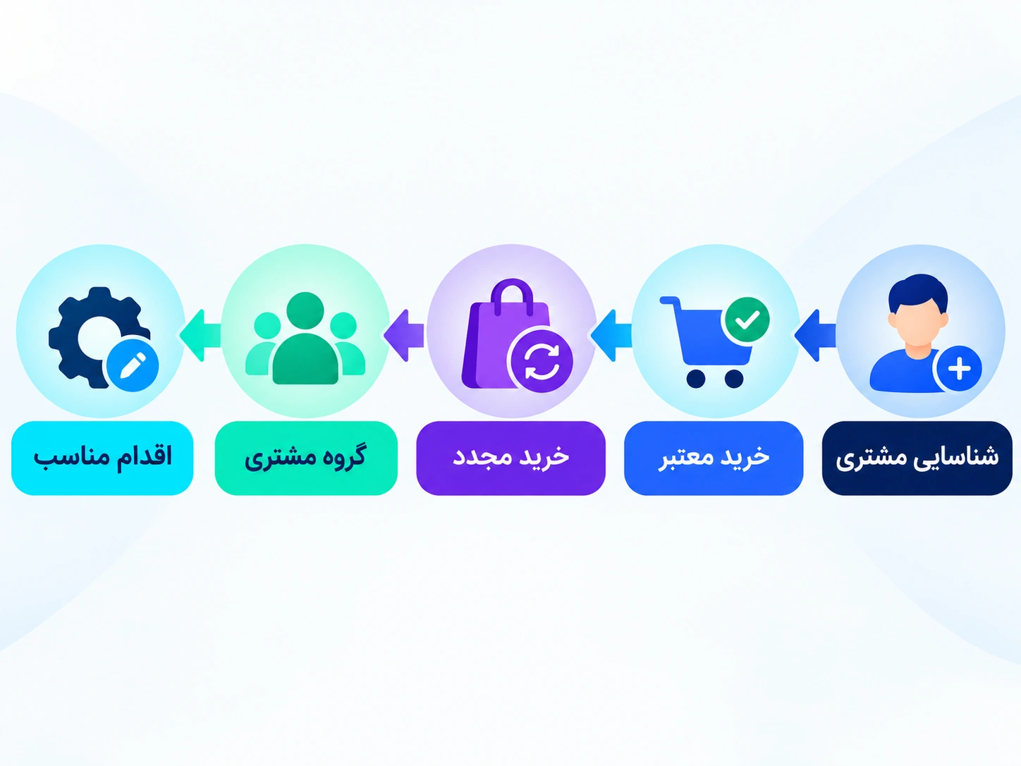 گردش شناسایی مشتری، خرید معتبر، گروهبندی و اقدام