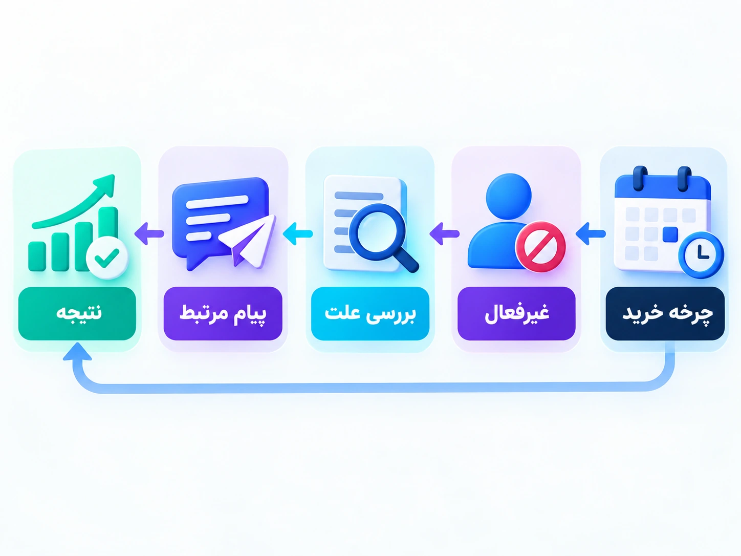 شرط غیرفعال شدن، بررسی علت و پیشنهاد مفید