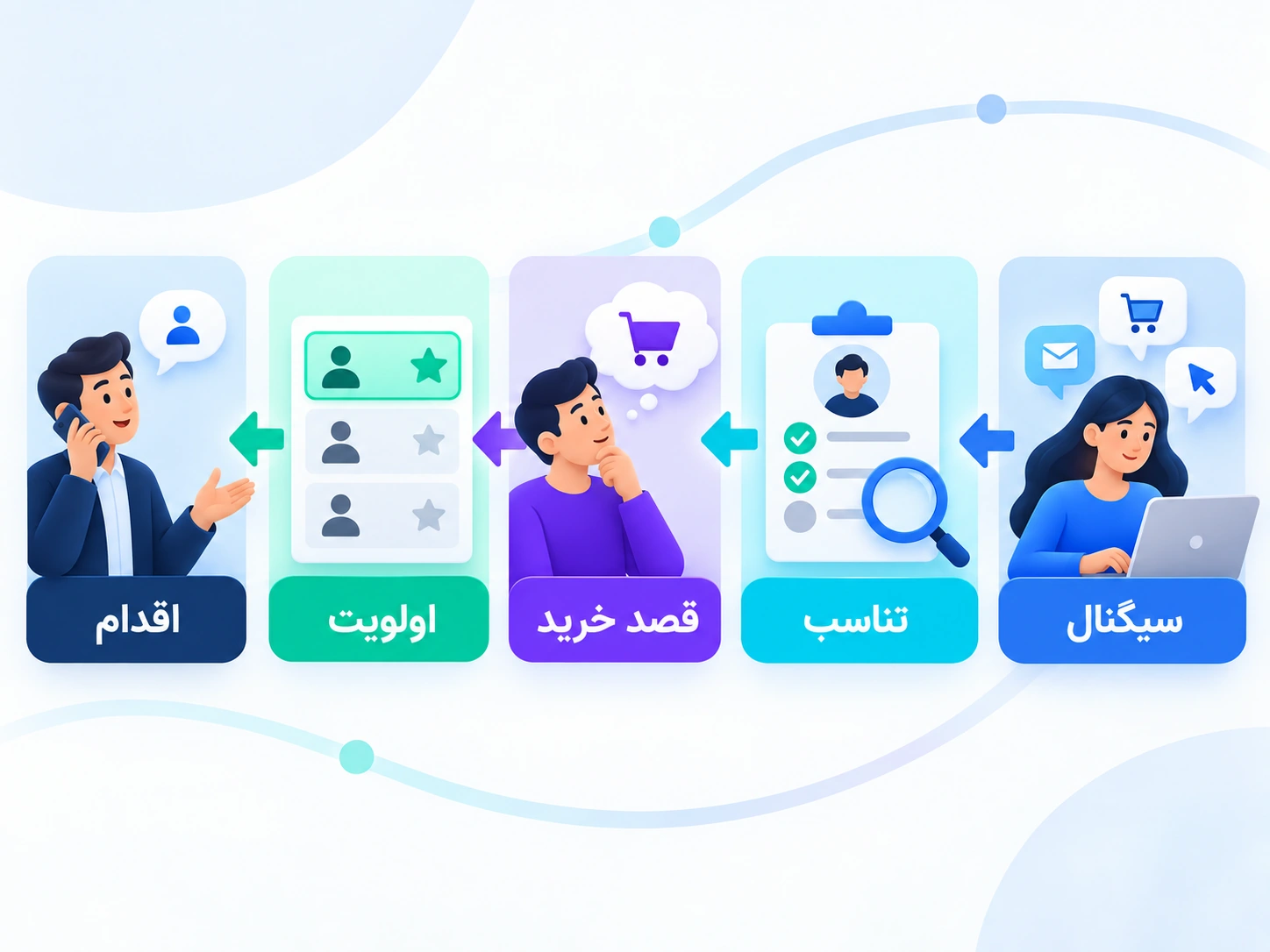 مسیر ثبت سیگنال، بررسی تناسب، ارزیابی قصد و ارجاع سرنخ