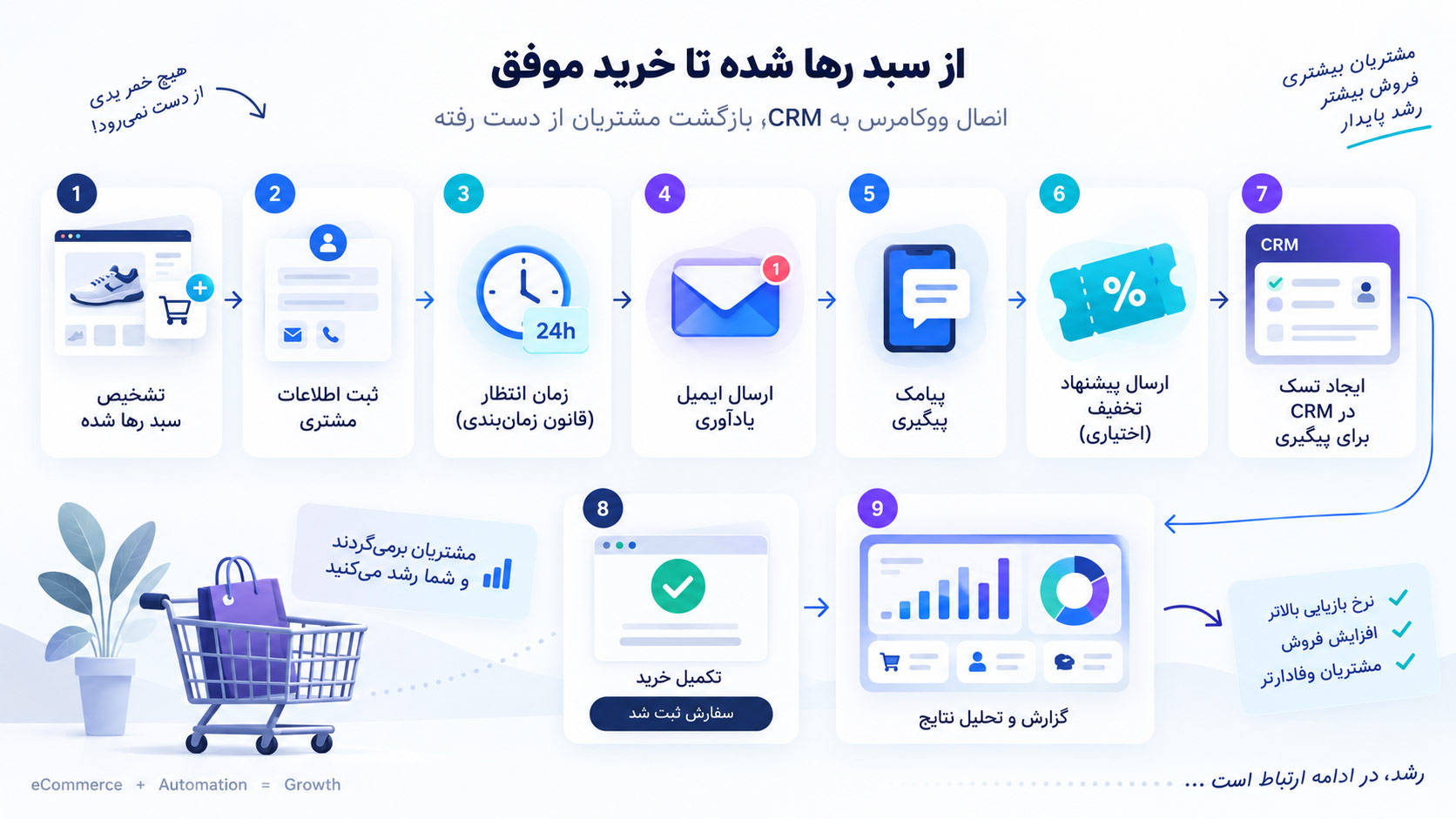 فلوچارت مفهومی بازیابی سبد خرید رهاشده با ایمیل، پیامک و CRM