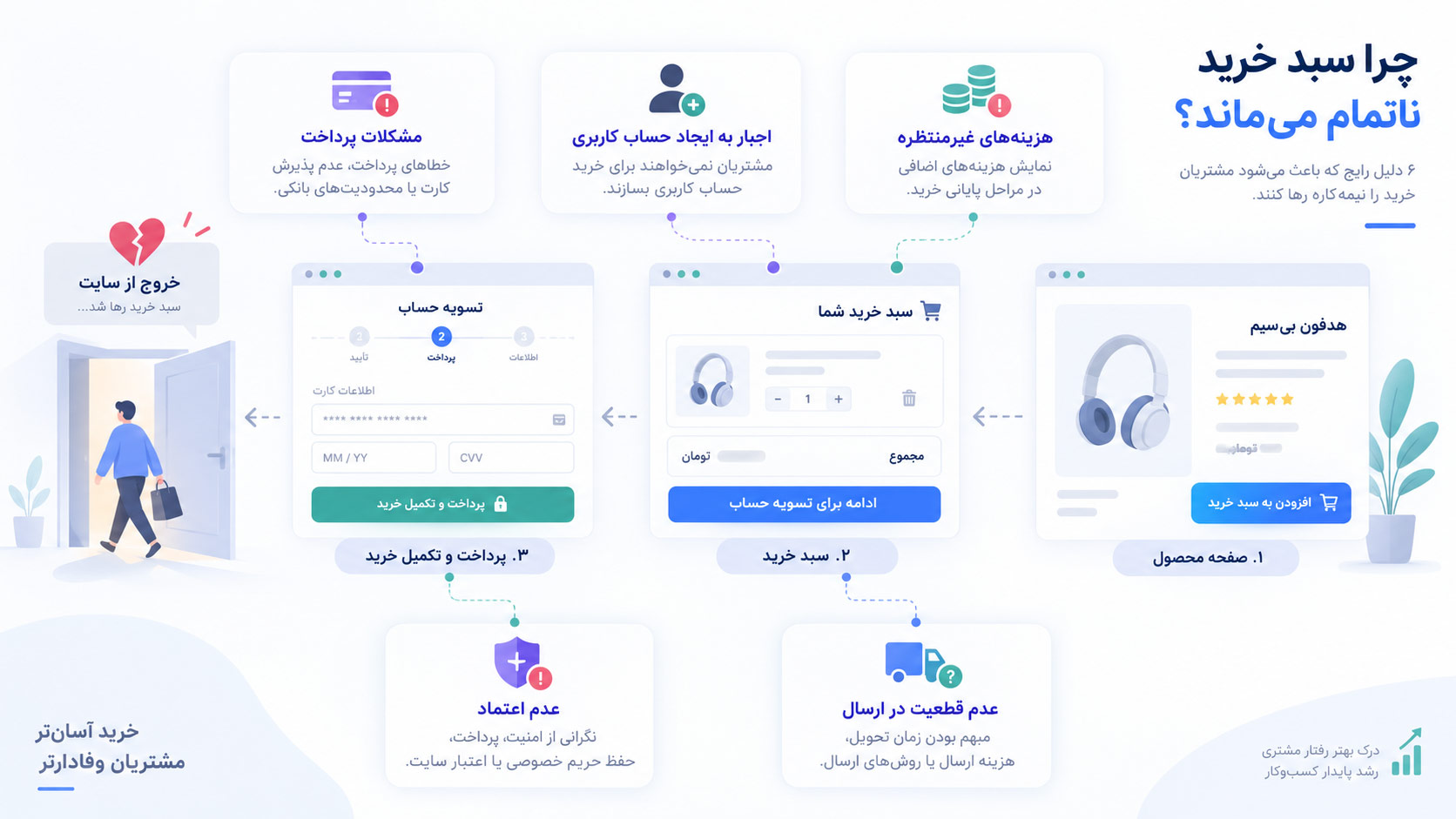 نمای مفهومی از دلایل رها شدن سبد خرید در یک فروشگاه اینترنتی