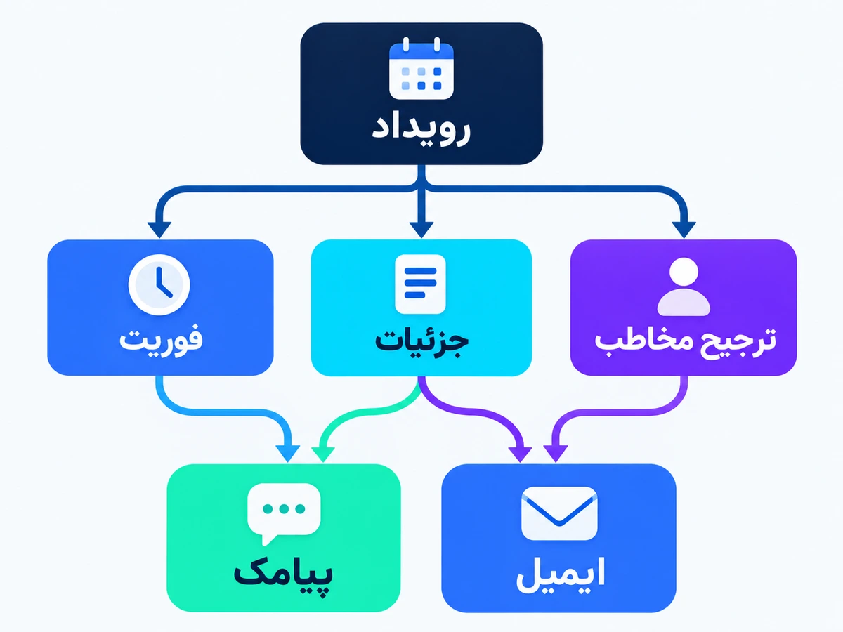 درخت تصمیم انتخاب پیامک و ایمیل براساس فوریت و جزئیات پیام