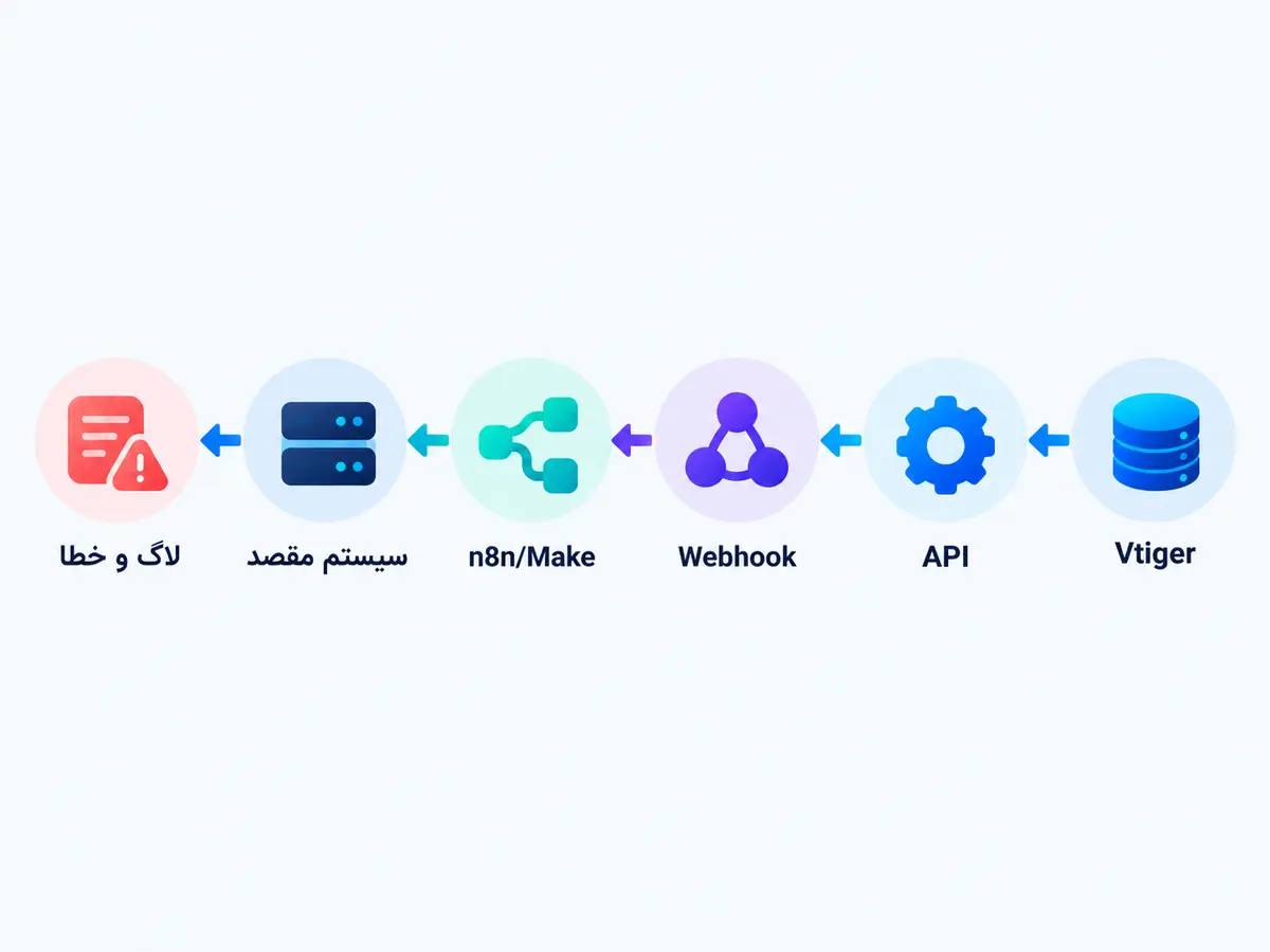 معماری اتصال ویتایگر به API و Webhook و سیستمهای بیرونی