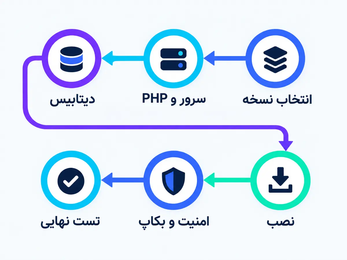 چک‌لیست مراحل نصب و آماده‌سازی Vtiger CRM روی سرور