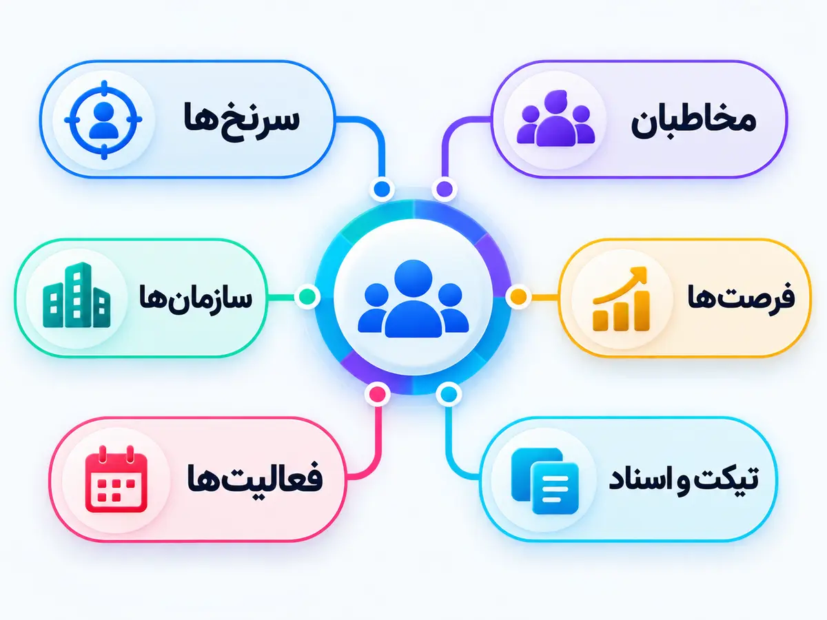 نقشه ماژول‌های اصلی ویتایگر برای فروش، پشتیبانی، اسناد و عملیات