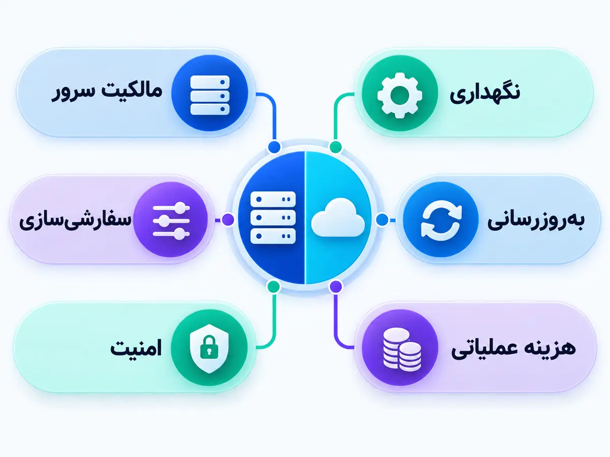 مقایسه Vtiger Open Source و Vtiger Cloud از نظر استقرار و مسئولیت نگهداری