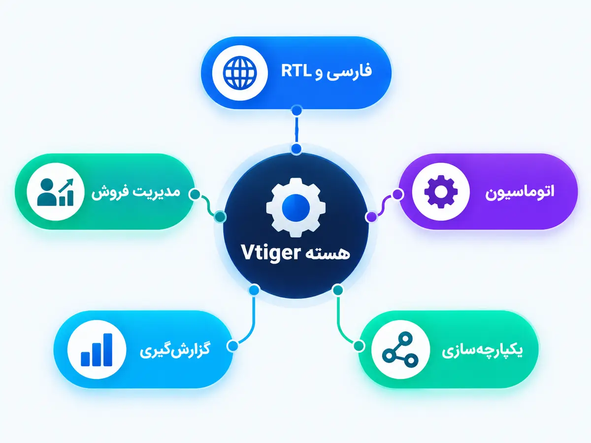 نقشه اجزای ویتایگر فارسی از زیرساخت CRM تا فروش، پشتیبانی و اتوماسیون