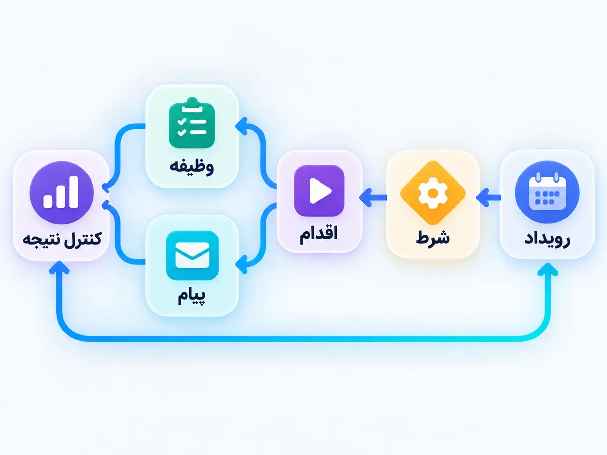 فلوچارت Workflow ویتایگر از رویداد و شرط تا اقدام و کنترل نتیجه