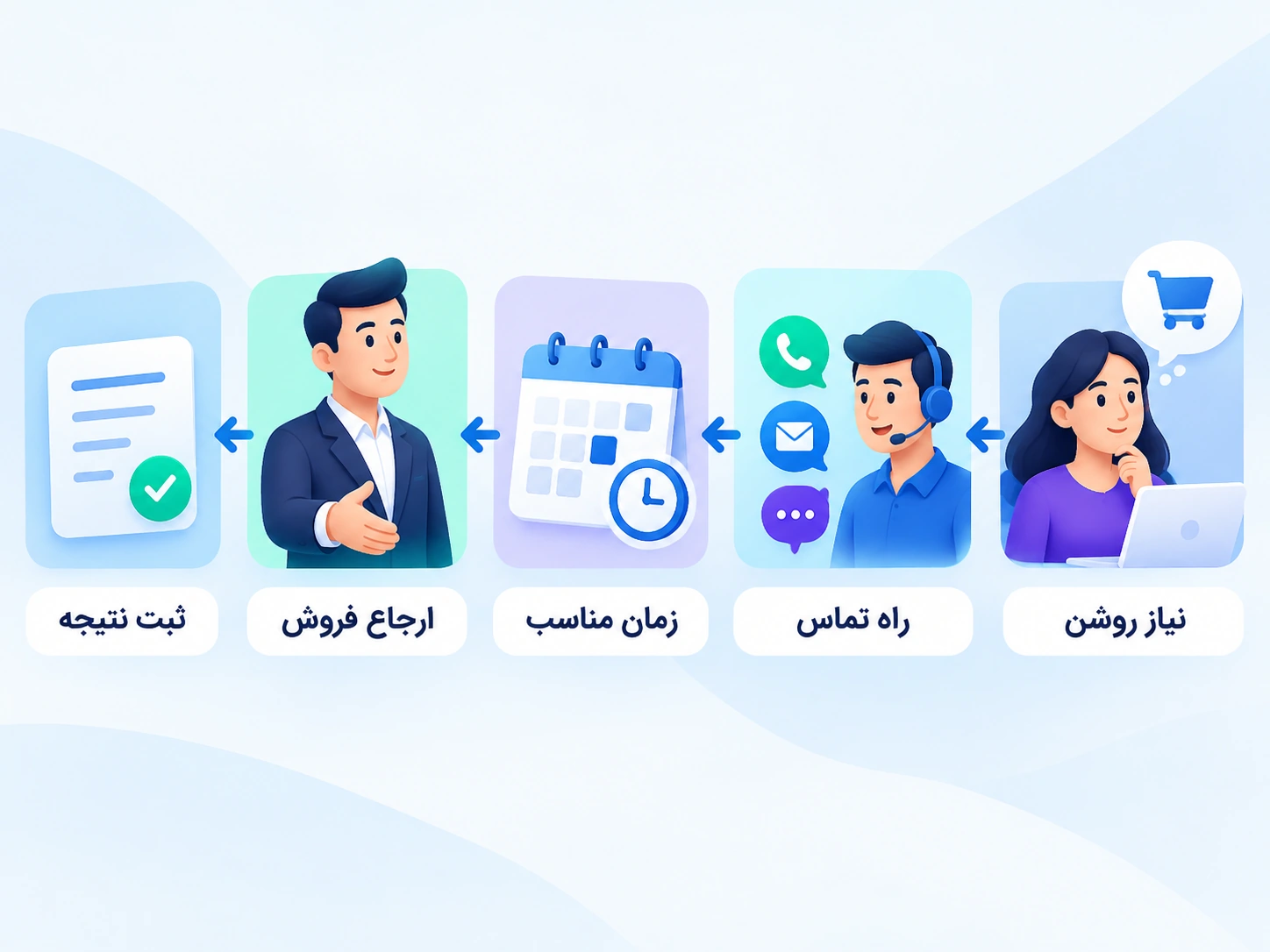 شرط ارجاع سرنخ گرم از نیاز روشن تا تماس مناسب