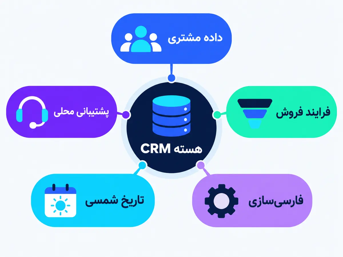 مقایسه هسته Vtiger CRM با لایه‌های بومی‌سازی ویتایگر فارسی
